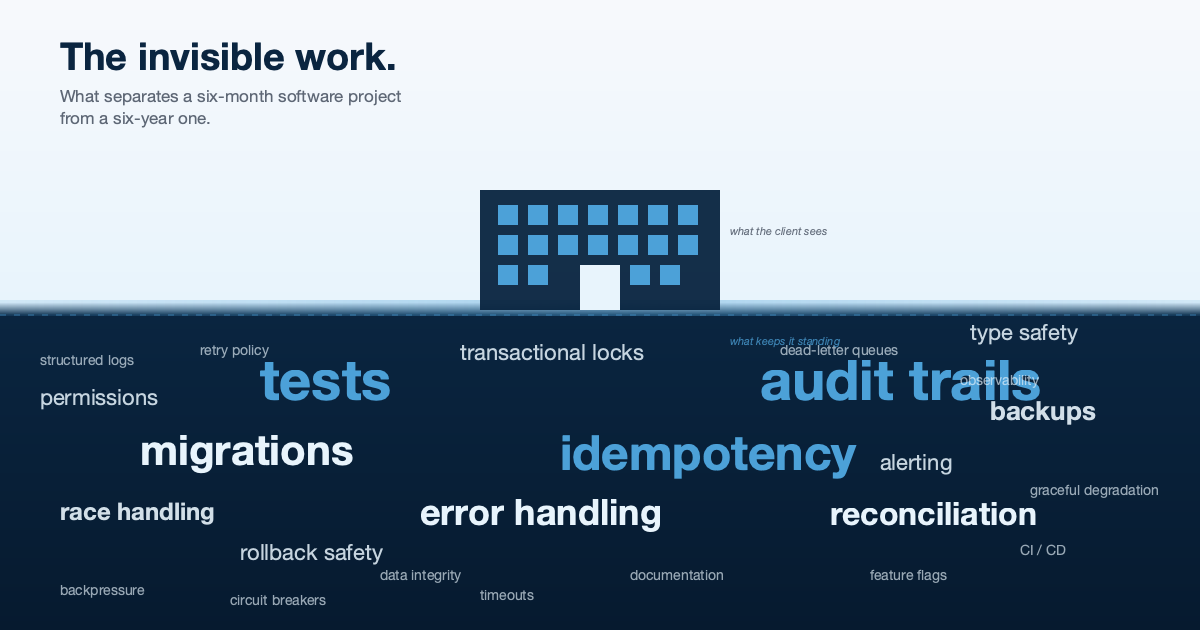 The Invisible Work: What Separates a Six-Month Software Project From a Six-Year One