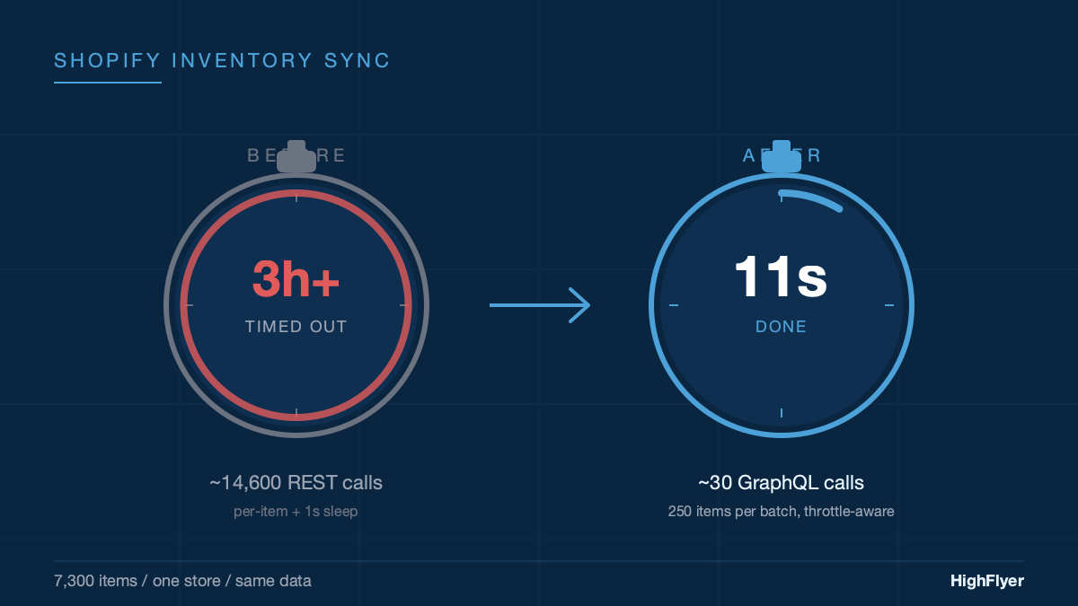From 3 Hours to 11 Seconds: Rebuilding an ERPNext Shopify Inventory Sync