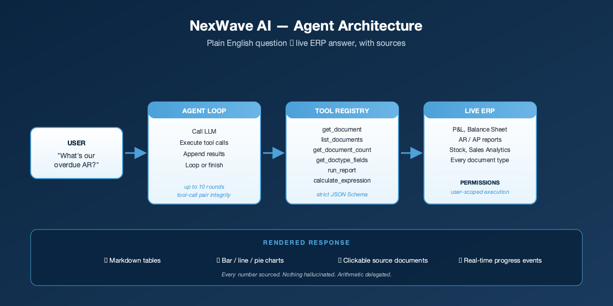 NexWave AI agent architecture — four layers: user, agent loop, tool registry, and the live ERP
